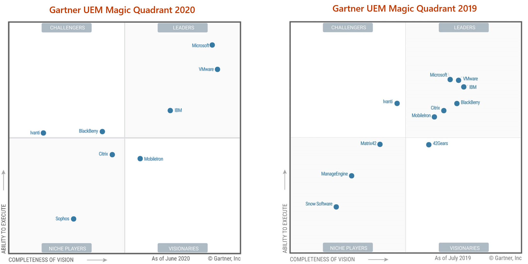 Microsoft And VMware Then Daylight, In Gartner's 2020 UEM Magic Quadrant